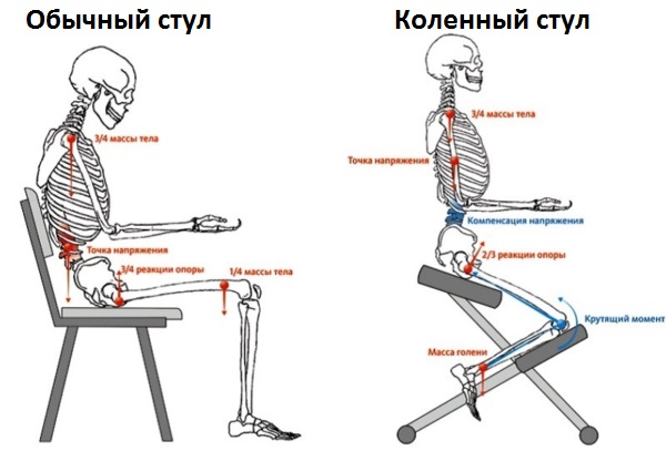 Ортопедические коленные стулья для школьников