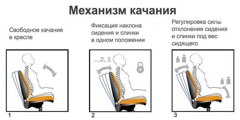 Конструкция офисного кресла рычаги и регулировка